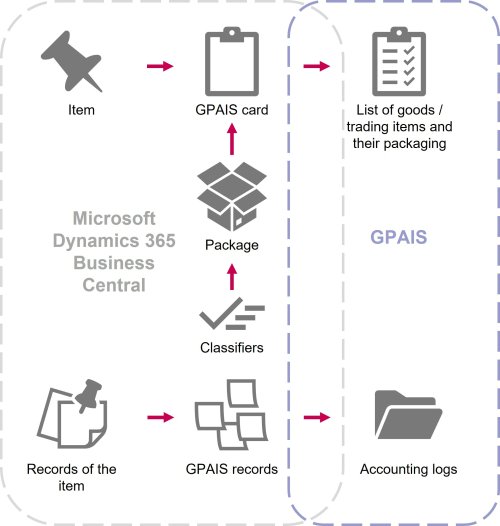 GPAIS system | Softera